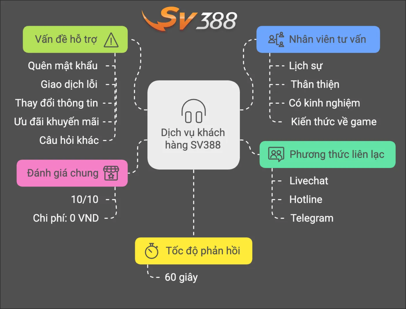 liên hệ sv388